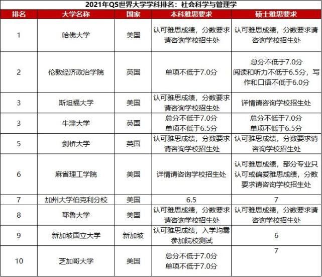 2021年QS世界大学学科排名，附各校雅思要求