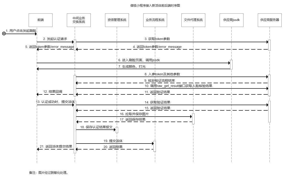 身份证|金融小程序活体检测：转化率提升30%的案例