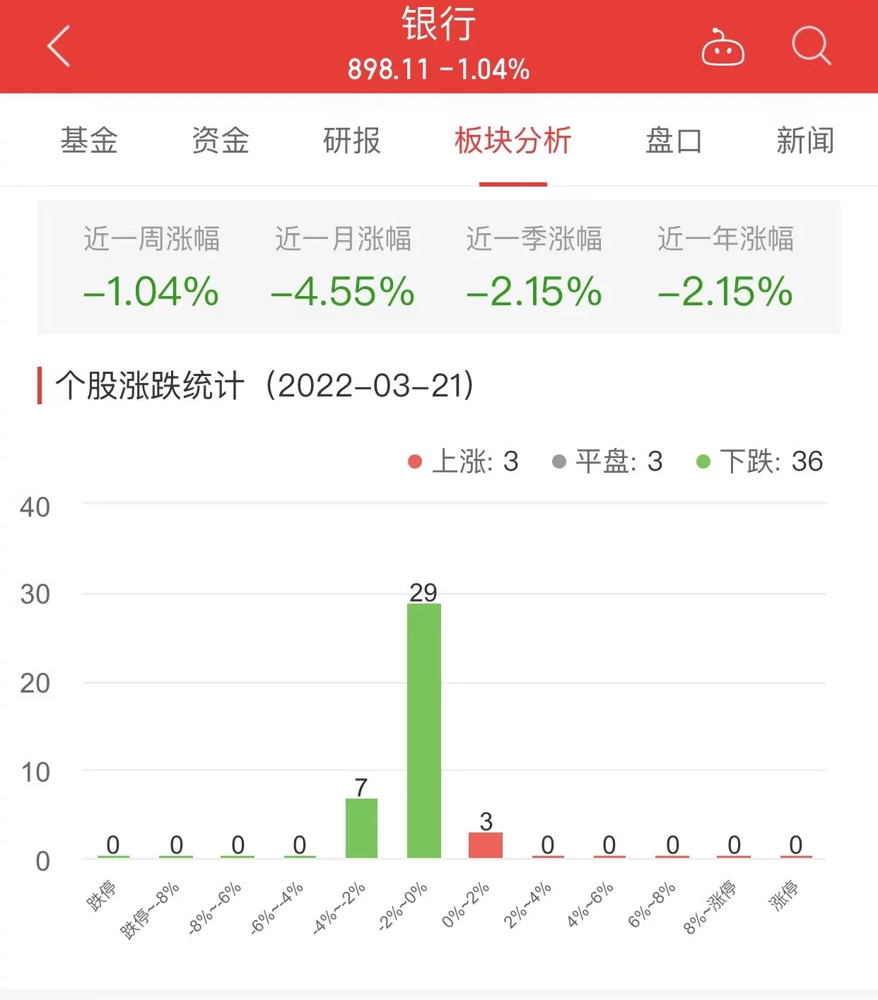 银行板块跌1.04%江阴银行涨1.07%居首