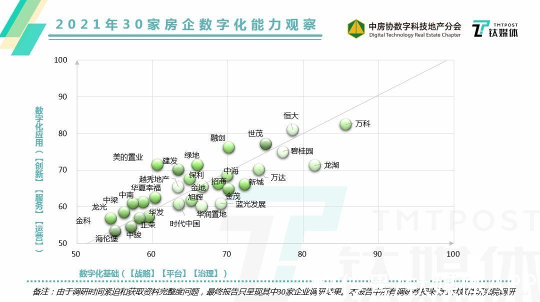 钛媒体研究院|《2021中国房地产数字化能力观察白皮书》重磅发布！聚焦数字化建设，明确数字化转型 | 地产