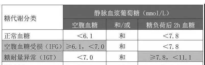 四张降四高的“处方表格”高血压、高血脂、高血糖、高尿酸,再也不用迷茫了