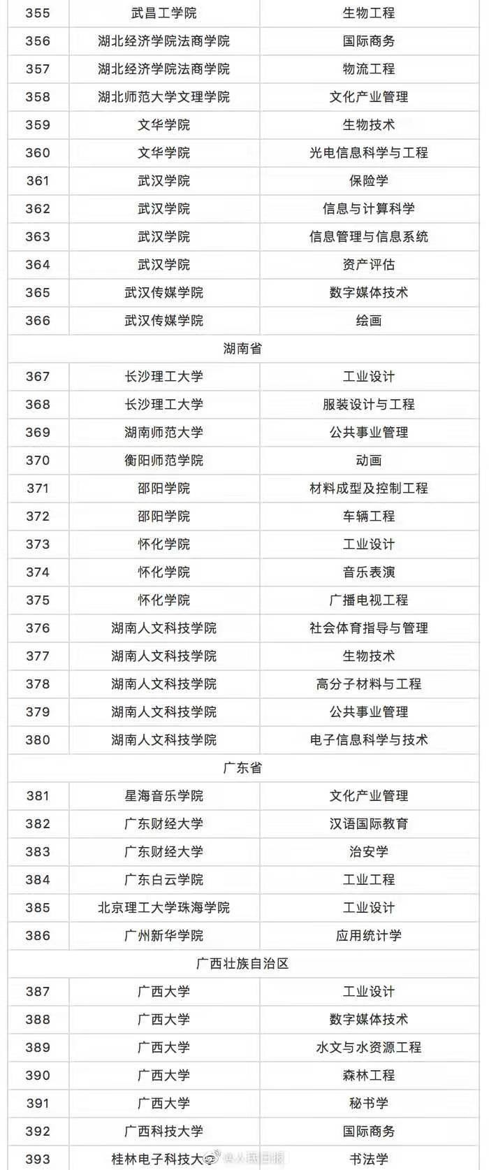 518个高校专业被撤销！涉及辽宁7所高校