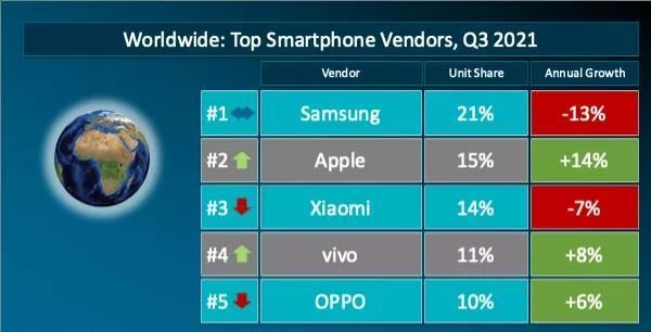 小米|Canalys 公布第三季度国内智能手机出货排名：vivo/OPPO/荣耀