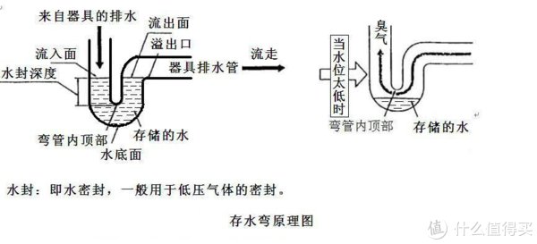 卫生器具|它那么小却那么懂事，原来存水弯这么有用！