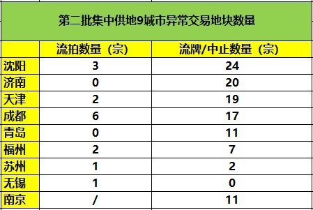 停牌|土拍研报二次集中供地全国9城126宗地块现流拍停牌