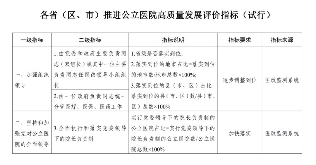 公立医院高质量发展这么评价！（附全文）|重磅 | 指标