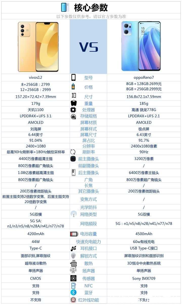 pdd|vivoS12和OPPOReno7相比较，该如何选？