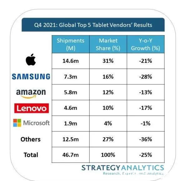 平板电脑|SA：微软2021年Q4首次跻身全球顶级平板电脑厂商之列，苹果第一