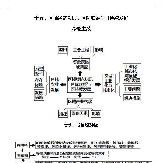 【最新版】高中地理思维导图！掌握不下90+，只发一次！