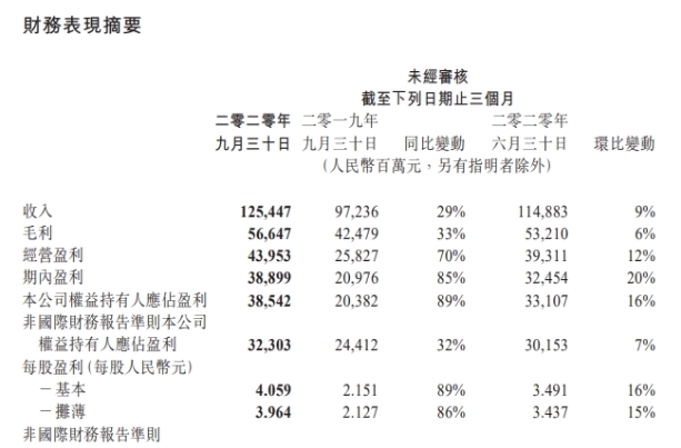 新高|腾讯发布2020年Q3财报：营收414亿元创下新高