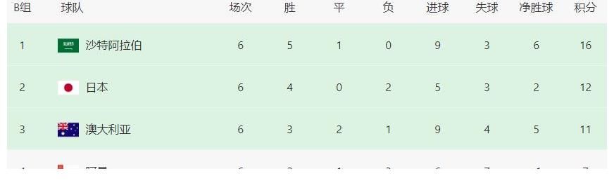 澳大利亚|12强赛第7轮最理想结果：国足赢日本，越南胜澳大利亚，阿曼输球