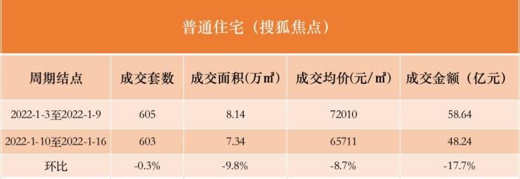 一月第二周北京别墅市场成交再次攀升|数说京楼| 别墅