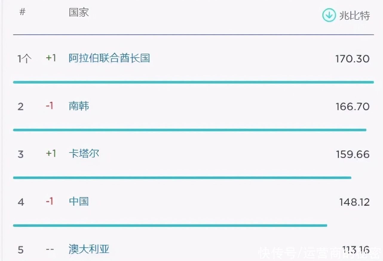 世界第一|全球139国移动网速实测最新榜单出炉,我国移动网速全球排第四