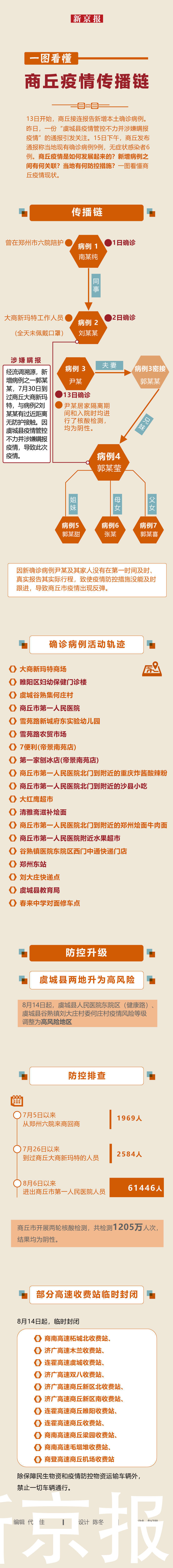 传播链|多少人感染？病例之间有何关联？一图看懂商丘疫情传播链