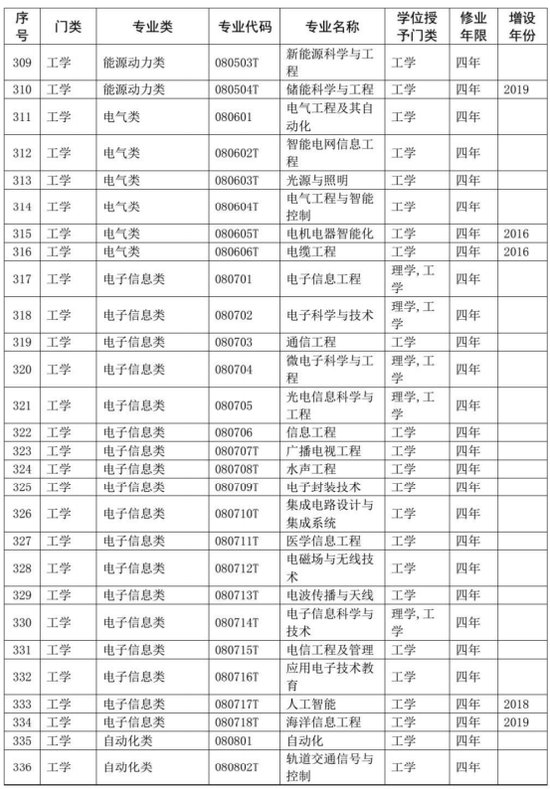 2020年教育部公布高校本科专业目录共703个