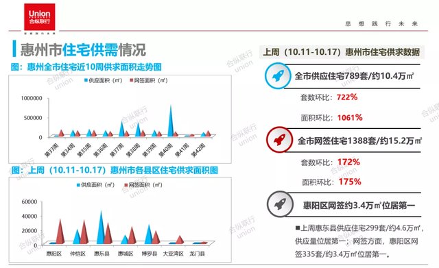 网签|市场供需回升，惠阳反弹领跑