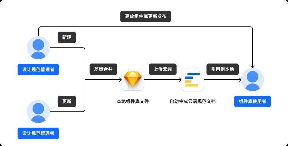 规范|一次性说完搭建设计规范的痛点以及解决方案