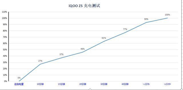 z5|良心不痛吗？安兔兔性能王是iQOO Z5？吊打一群，贵卖的输得更惨