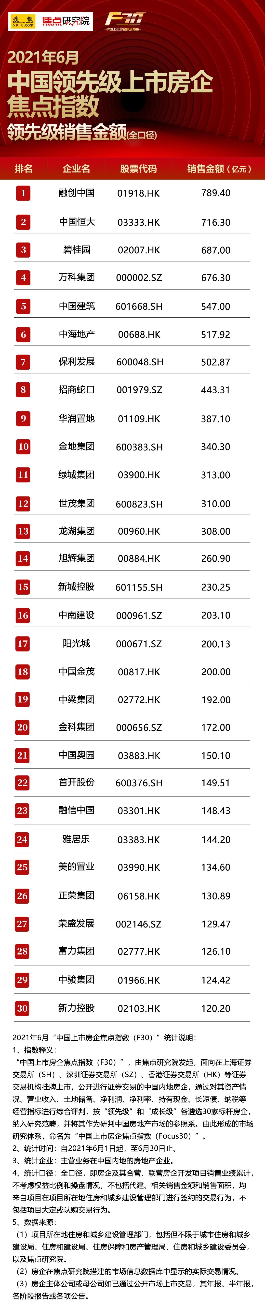 中国4强房企6月销售超600亿|焦点指数F30 | 二手房