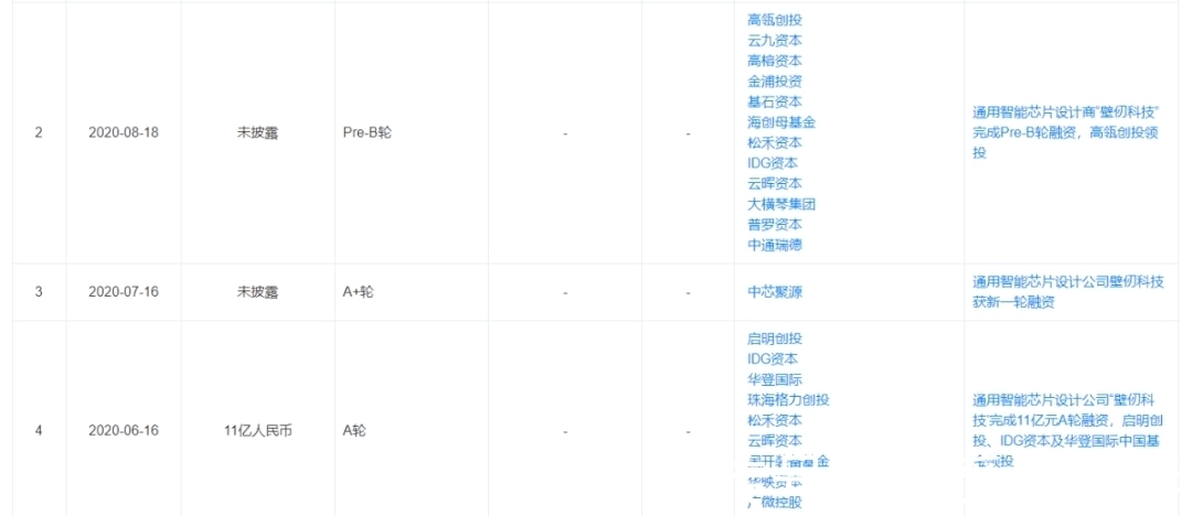 腾讯|杀疯了!A轮融资20亿,腾讯、红杉抢着送钱,刚创业就成了独角兽