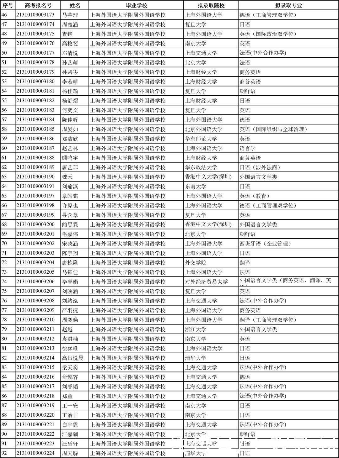 招收|共132人！2021年普通高校在沪招收保送生拟录取名单公布