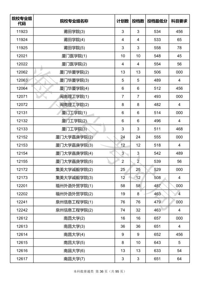 2020海南本科批院校录取投档线汇总！2021高考志愿填报参考