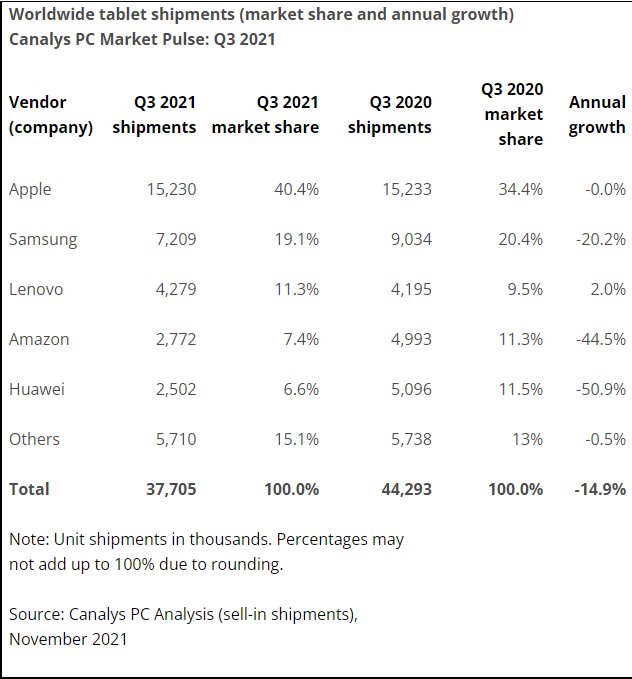 cCanalys：第三季度 Chromebook 销量大幅下跌，市场份额仅 9%