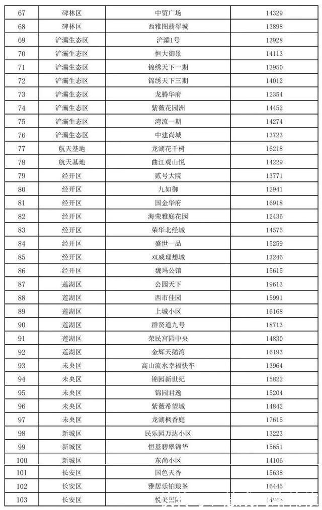 成交|西安第2批二手房成交参考价发布！高新、曲江最低1.3万元㎡！