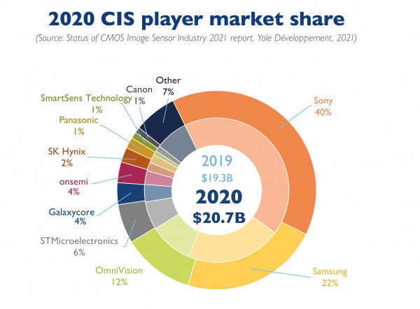 传感器|Yole 公布 2020 年 CMOS 传感器市场报告：索尼占比40%，三星22%