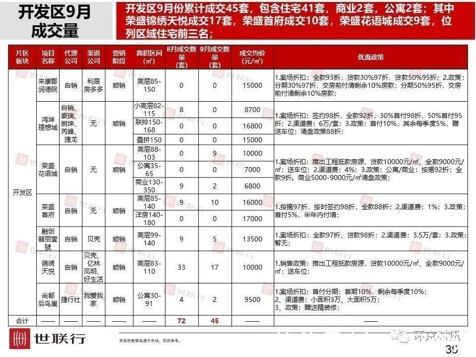 安次区|2021年9月廊坊部分区域成交量及房价走势一览
