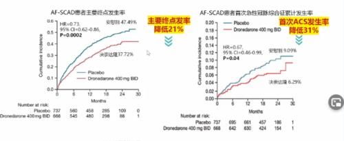  决奈达隆|干货丨房颤合并冠心病，该如何选择抗心律失常药物？