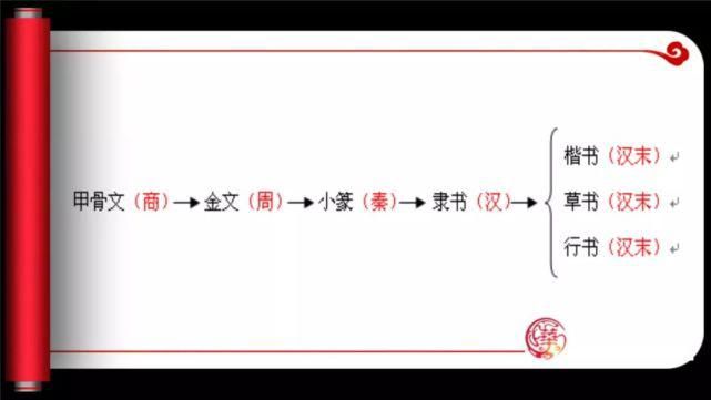 汉字专题复习