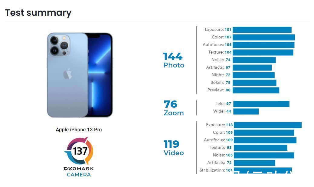 p50|137分排名第四！DXO公布iPhone 13 Pro相机成绩，不及华为、小米