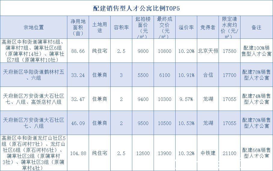封面天天见·楼市报告|大盘点！成都2021年第二轮集中供地的九大看点！| 楼市