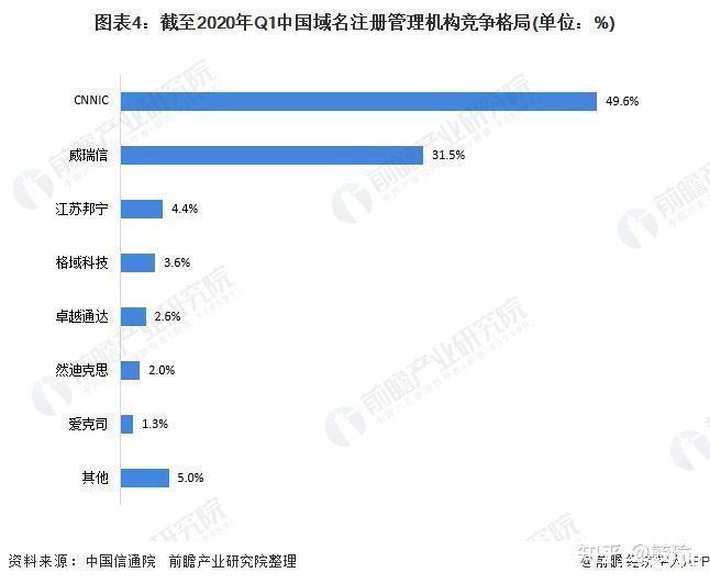 注册商|域名行业分析报告