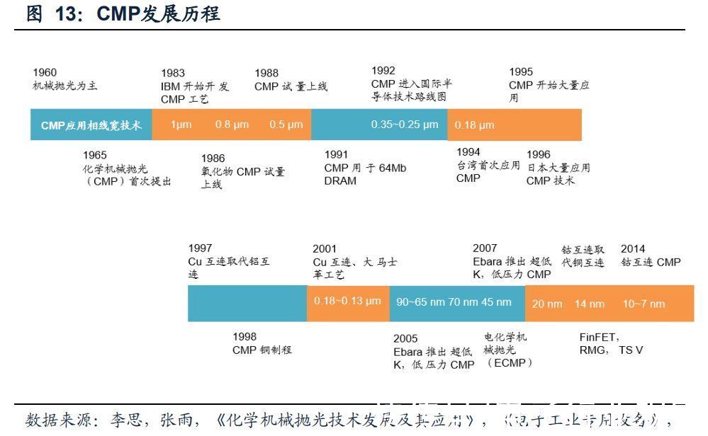 半导体|半导体制造关键工艺装备CMP：全球双寡头格局，国产装备崛起