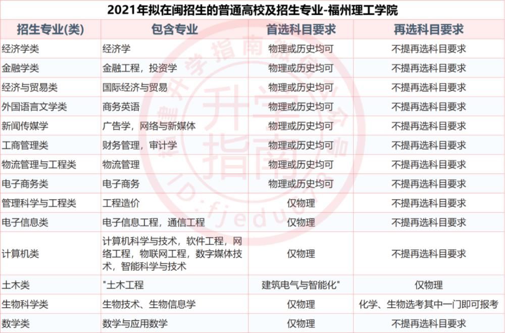 福建37所本科大学2021年新高考招生选科要求公布！什么组合最有利？