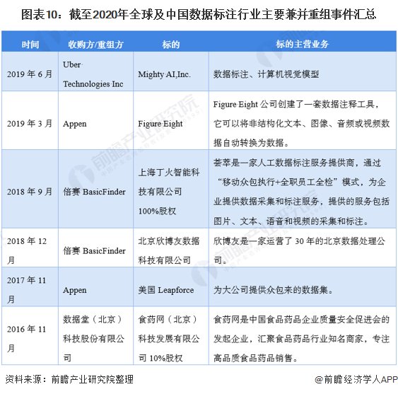 百度|2021年中国数据标注行业竞争格局、市场份额及发展趋势分析 行业并购成为趋势