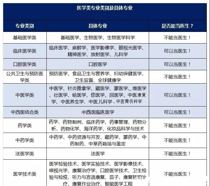 全国医学院校排名及录取分！想学医的考生家长必看