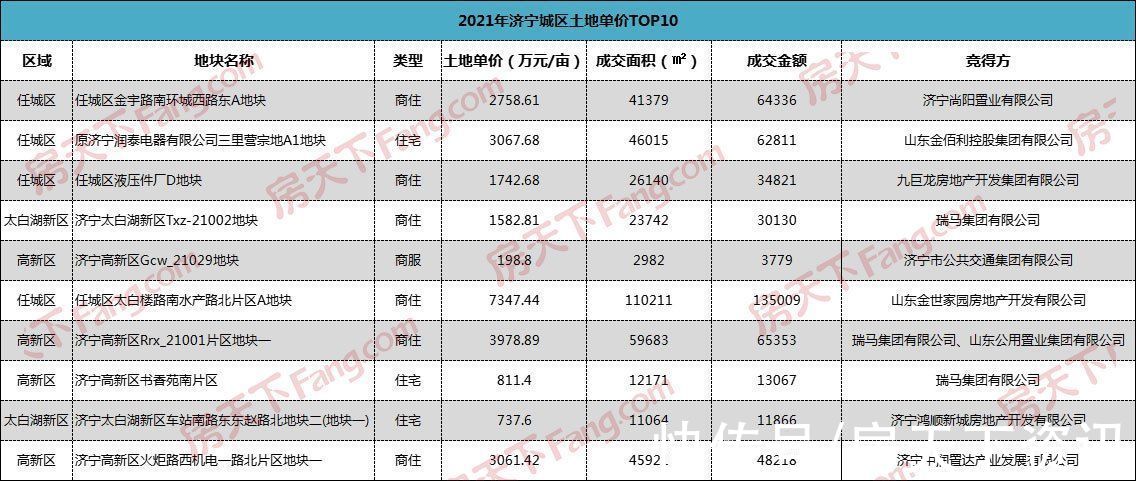 城区|2021年济宁城区土拍收官 全年吸金183.12亿元