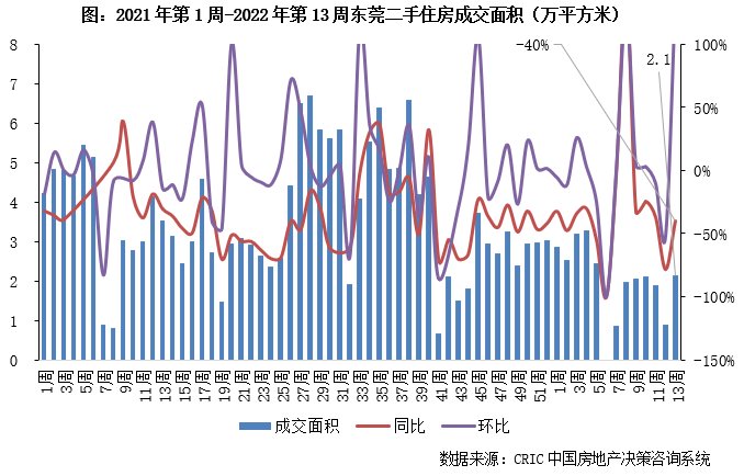 10城成交规模恢复至年内周均，但仍同比跌37%|二手房周报 | 收窄