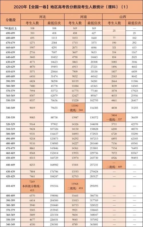 高考哪个分数段的考生竞争最激烈？各省各分数段考生人数独家分析