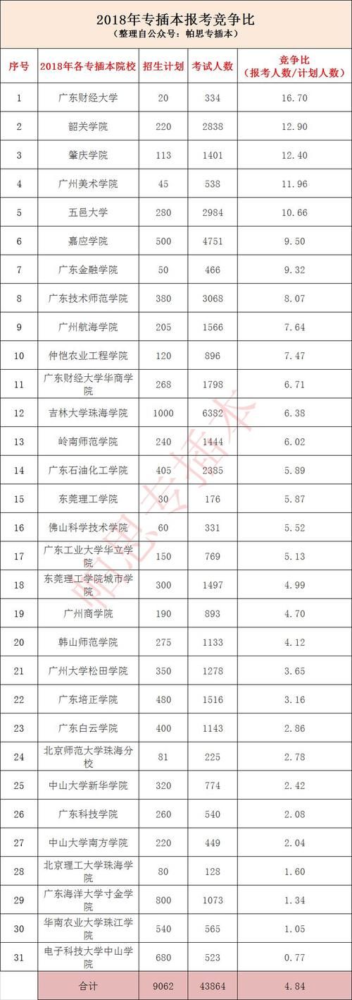 专升本|2021年广东普通专升本招生考试，哪些学校竞争会小一些？