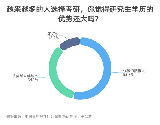 读研|67.8%受访者表示周围很多人在“备战”考研