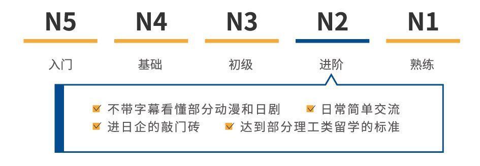 日语能力考N1-N5代表怎样的语言水平？