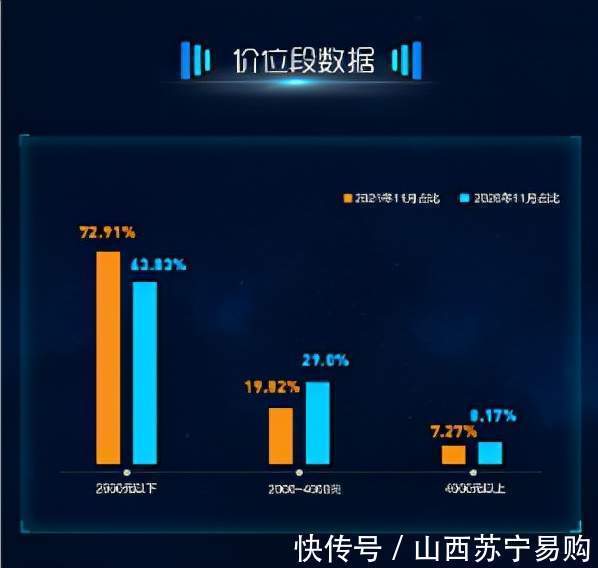 iqoo|iQOO、realme后劲十足 苏宁易购11月手机消费报告发布