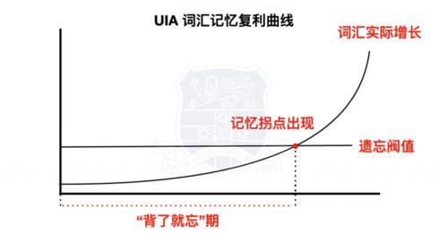 背诵雅思单词之前，你该学会遗忘是什么