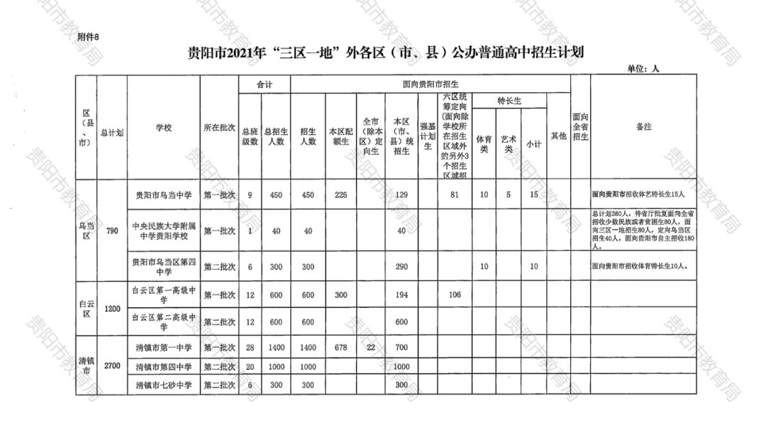 招生|2021年贵阳市普通高中招生计划、各招生批次学校公布！