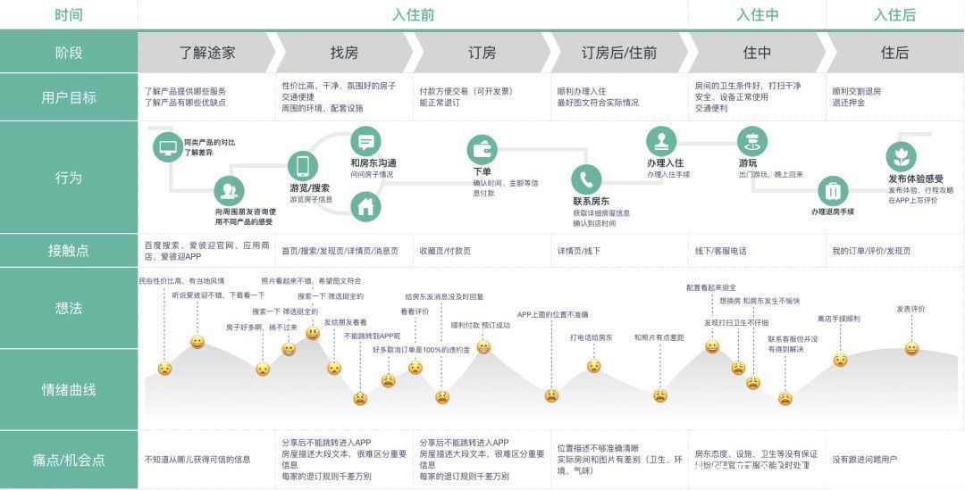 时间轴|关于用户体验地图，你究竟知道多少？