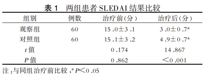 干细胞|TAA Medical统恩医学的干细胞疗法对120例重型狼疮肾炎临床疗效评估